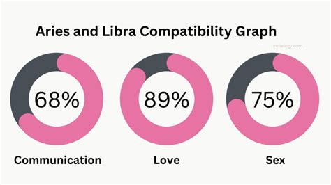 aries and libra compatibility|aries woman and libra man compatibility.